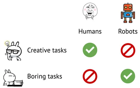 A silly chart showing that humans excel at creative tasks while robots excel at boring tasks.