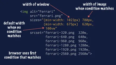 Labeled screenshot of responsive image code example, showing the sizes attribute, pointing out that it contains media queries describing the width of the window, and the width of the image when that condition matches. The last item has no media query and is the default width when no condition matches. The browser users the first condition that matches.