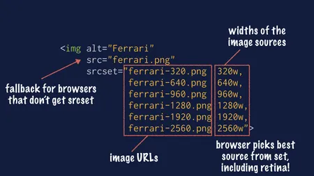 Labeled screenshot of responsive image code example, showing the srcset attribute, pointing out that it contains image URLs and the widths of those images, and that the browser picks the best source from the set, including retina.
